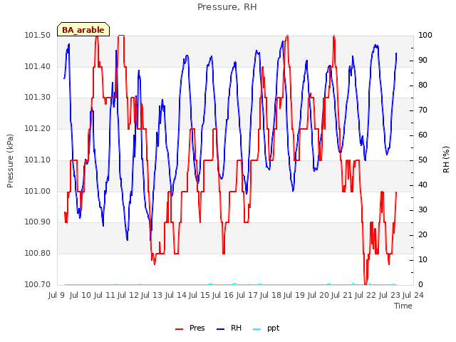 plot of Pressure, RH