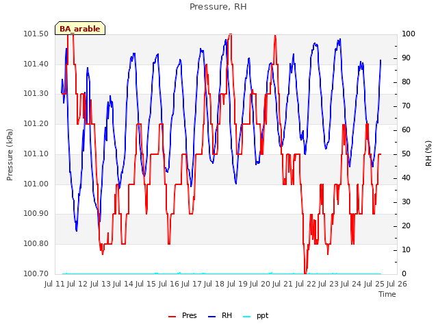 plot of Pressure, RH