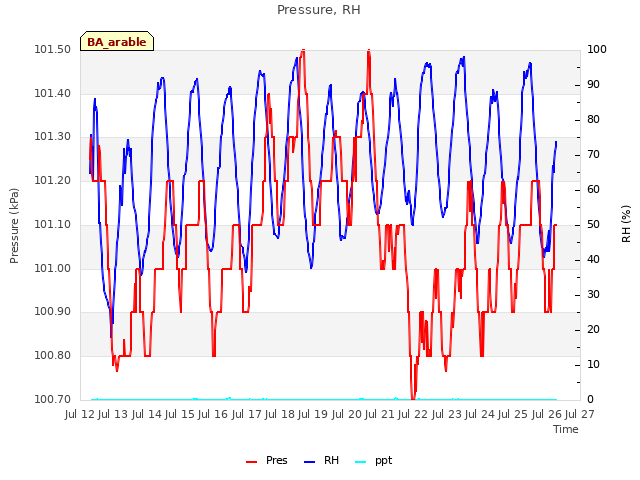 plot of Pressure, RH