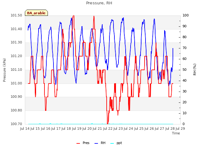 plot of Pressure, RH