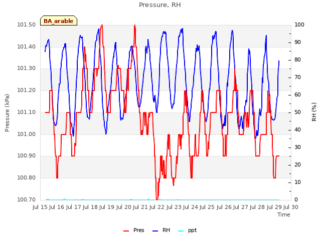 plot of Pressure, RH