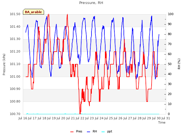 plot of Pressure, RH