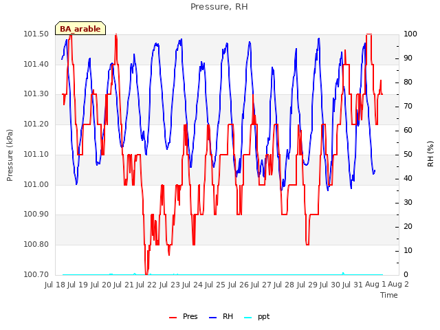 plot of Pressure, RH