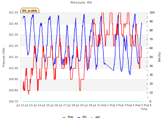 plot of Pressure, RH