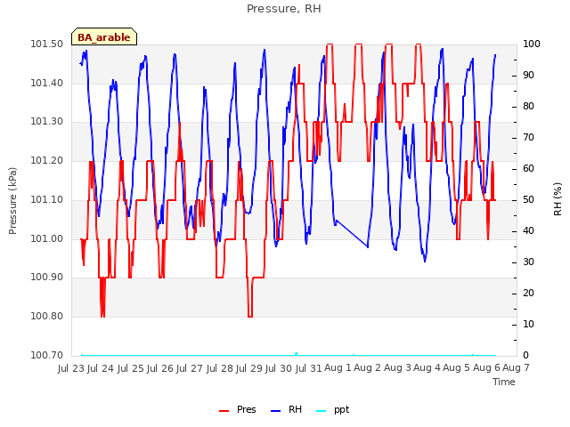 plot of Pressure, RH