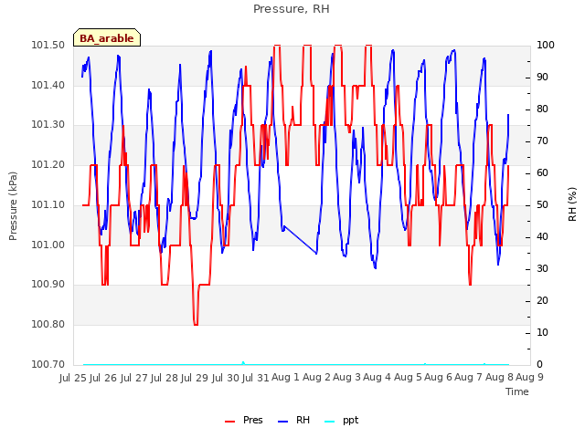 plot of Pressure, RH