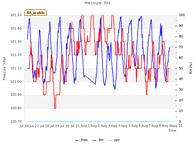 plot of Pressure, RH