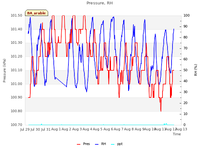 plot of Pressure, RH