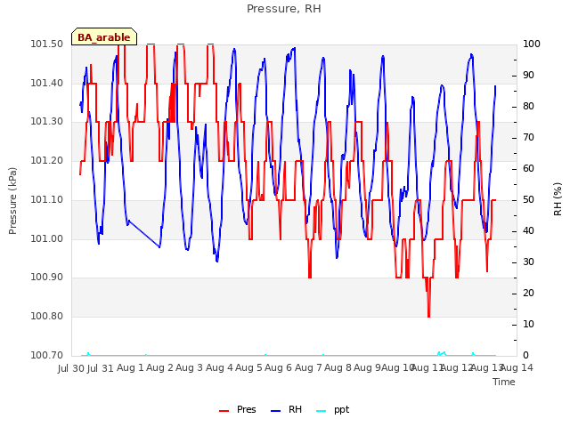 plot of Pressure, RH