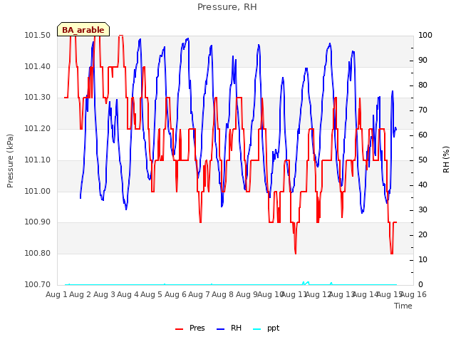 plot of Pressure, RH