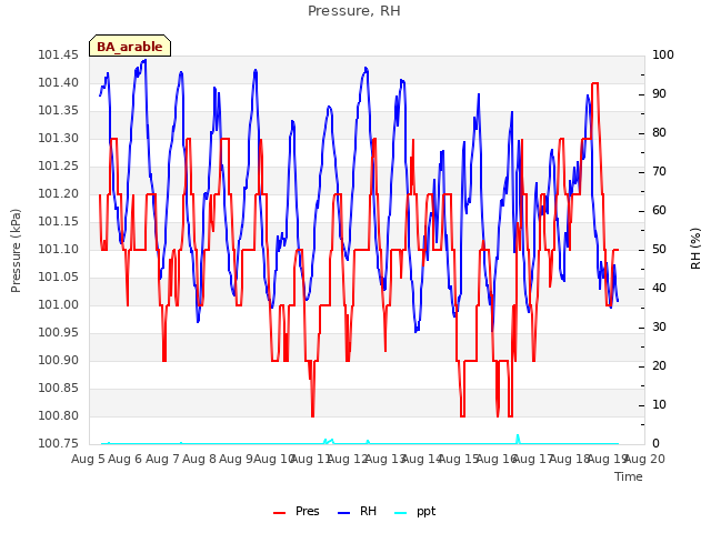 plot of Pressure, RH