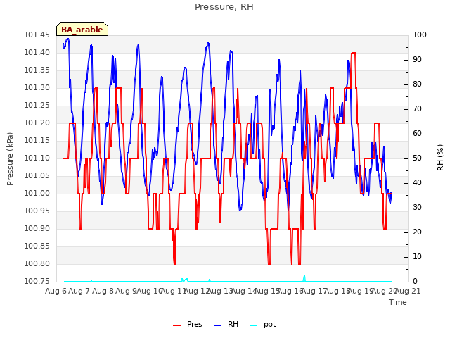 plot of Pressure, RH