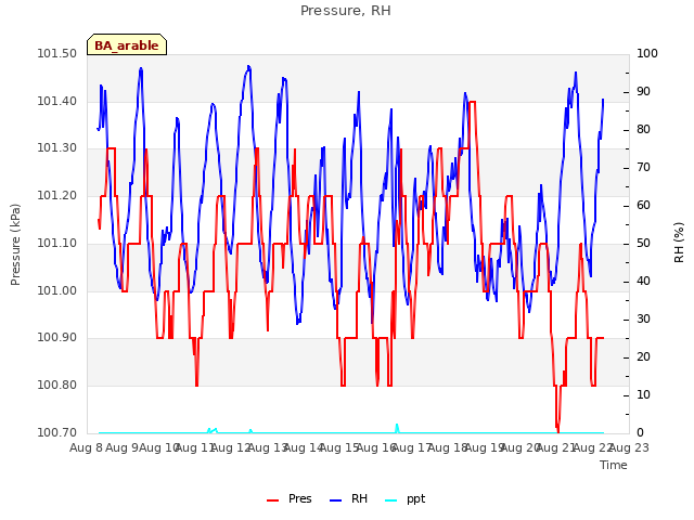 plot of Pressure, RH