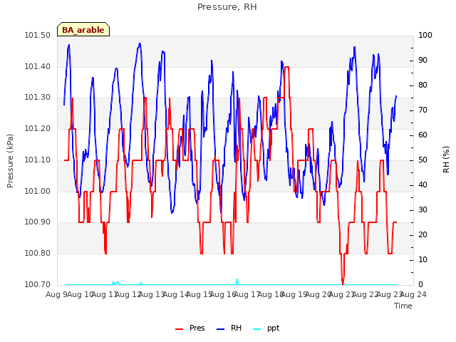 plot of Pressure, RH