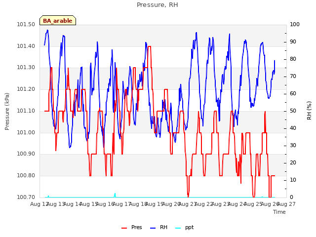 plot of Pressure, RH