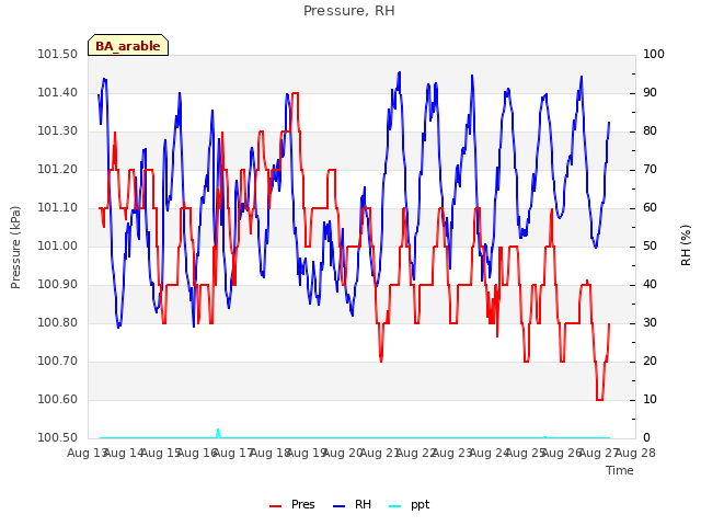 plot of Pressure, RH