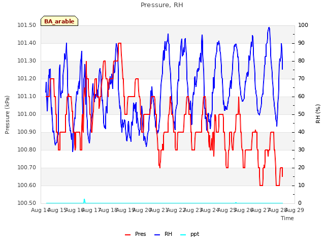 plot of Pressure, RH