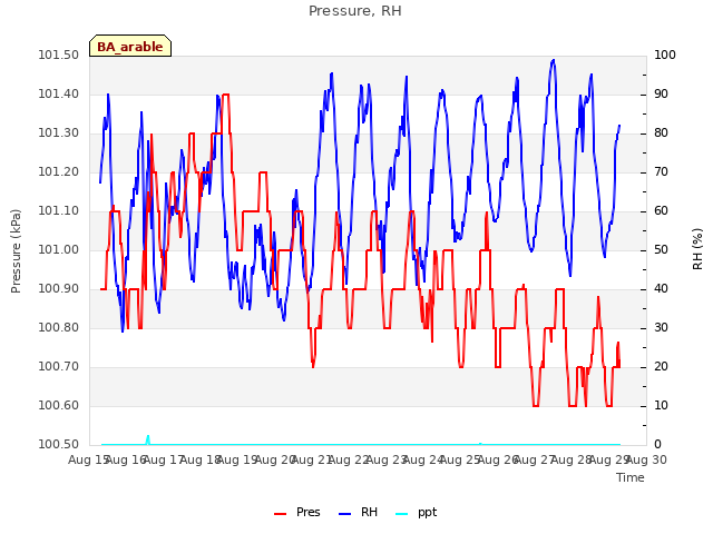 plot of Pressure, RH