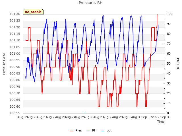 plot of Pressure, RH