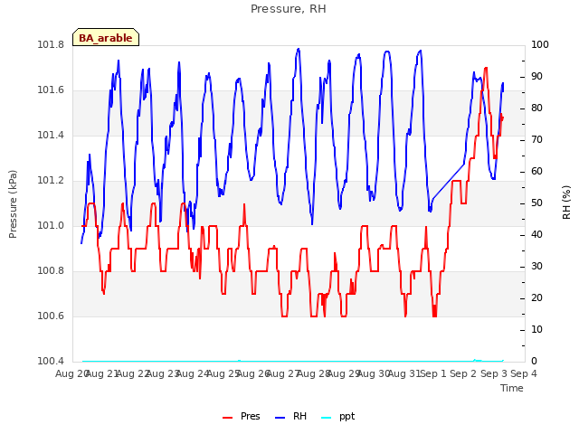 plot of Pressure, RH