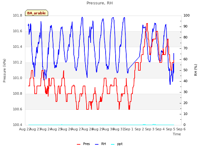 plot of Pressure, RH