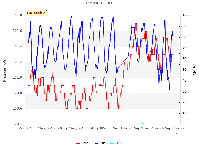 plot of Pressure, RH