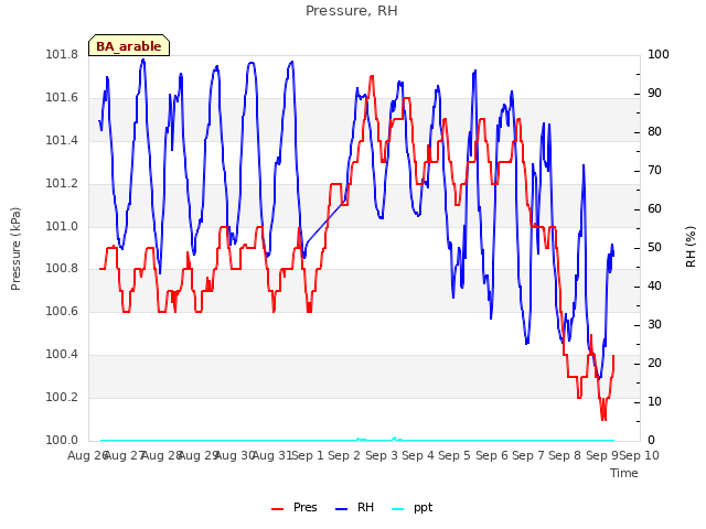 plot of Pressure, RH