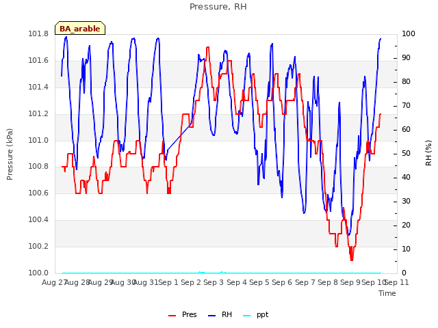 plot of Pressure, RH