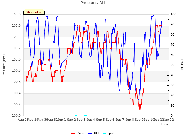 plot of Pressure, RH