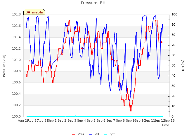 plot of Pressure, RH