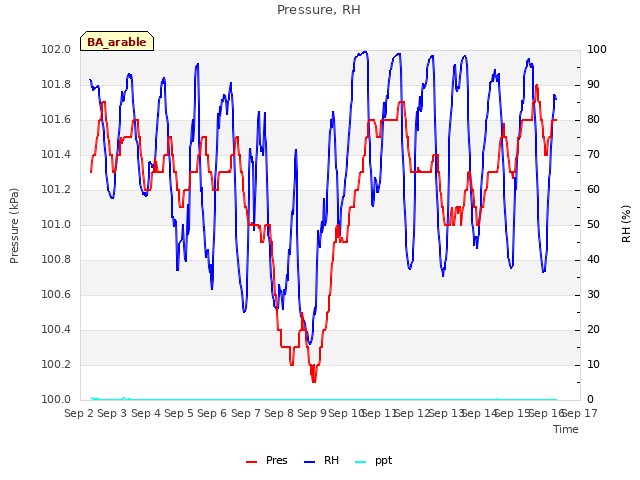 plot of Pressure, RH