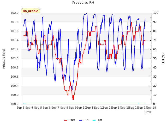 plot of Pressure, RH