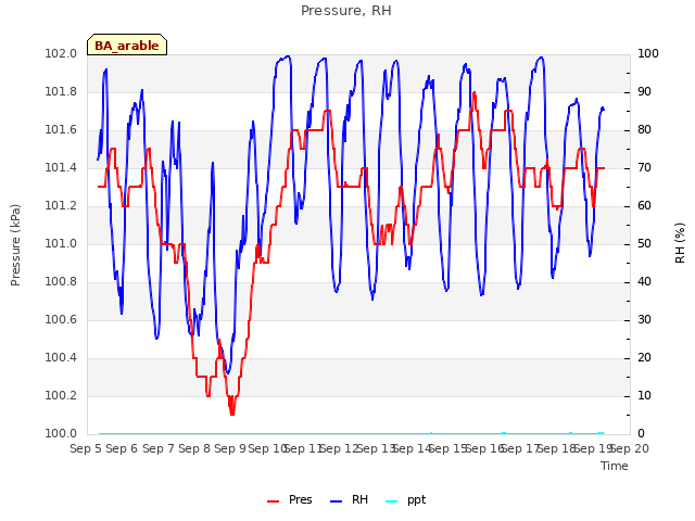 plot of Pressure, RH