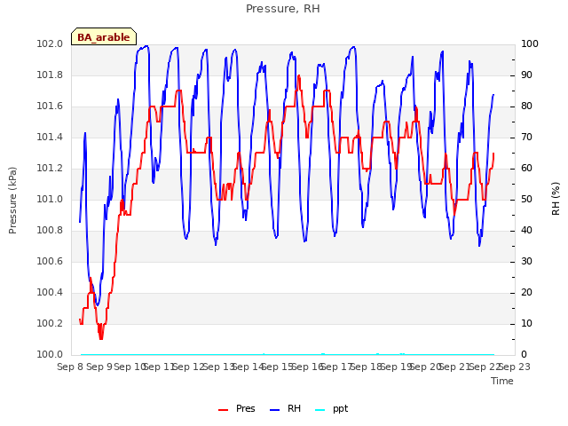 plot of Pressure, RH