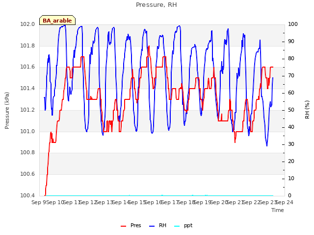 plot of Pressure, RH