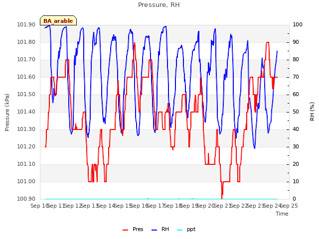 plot of Pressure, RH