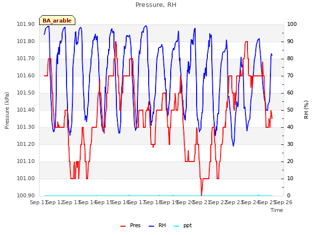 plot of Pressure, RH