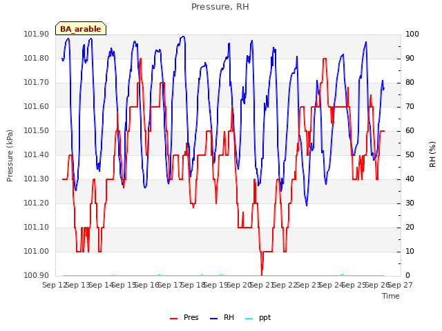 plot of Pressure, RH