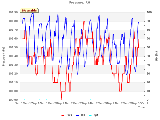 plot of Pressure, RH