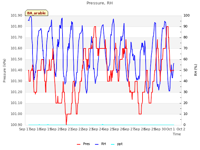 plot of Pressure, RH