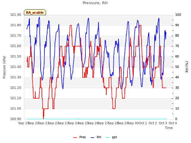 plot of Pressure, RH