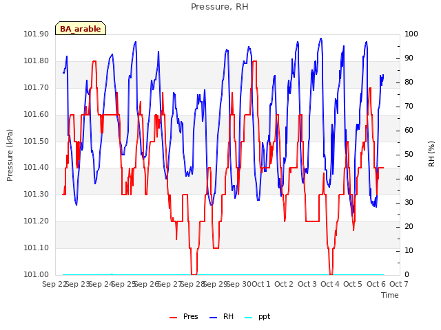 plot of Pressure, RH