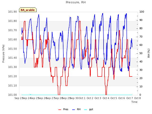 plot of Pressure, RH