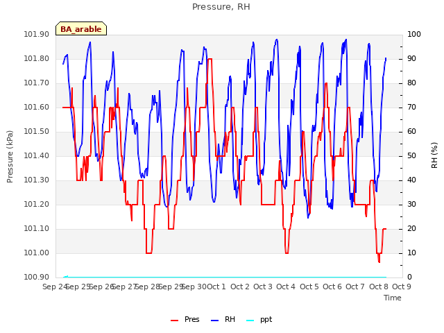 plot of Pressure, RH