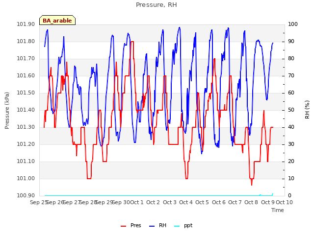 plot of Pressure, RH