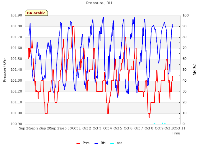 plot of Pressure, RH