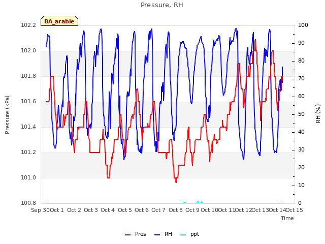 plot of Pressure, RH