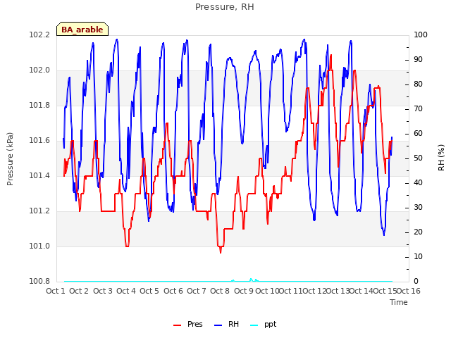 plot of Pressure, RH