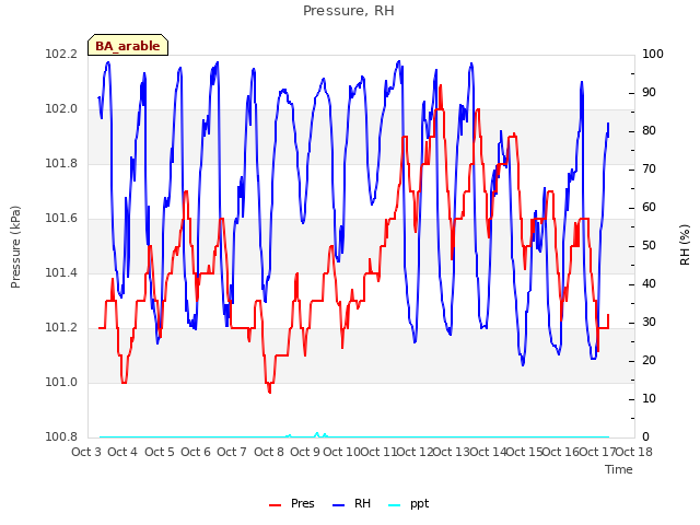 plot of Pressure, RH