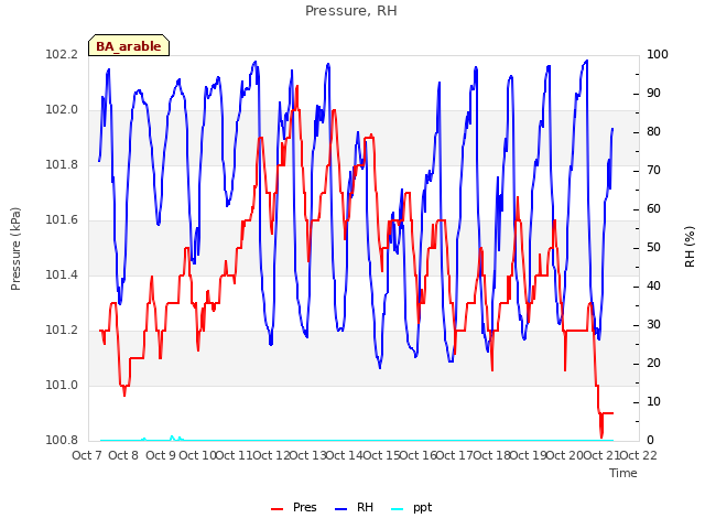 plot of Pressure, RH